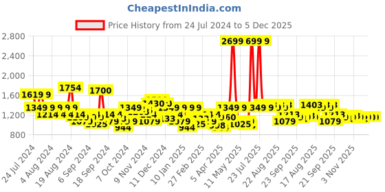 myntra.com Park Avenue Men Mid Rise Self Design Textured Slim Fit Formal Trousers park avenue Price History Graph from 24 Jul 2024 to 5 Dec 2025