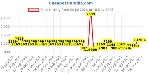 myntra.com Park Avenue Men Mid-Rise Slim Fit Formal Trousers park avenue Price History Graph from 24 Jul 2024 to 18 Nov 2025