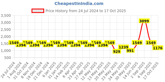 myntra.com Park Avenue Men Mid-Rise Slim Fit Regular Trouser park avenue Price History Graph from 24 Jul 2024 to 17 Oct 2025