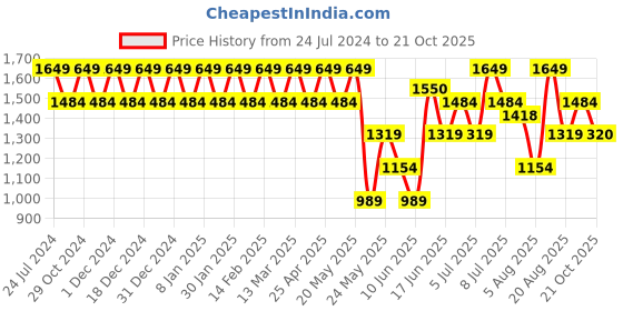 myntra.com Park Avenue Men Mid Rise Slim Fit Regular Trouser park avenue Price History Graph from 24 Jul 2024 to 21 Oct 2025