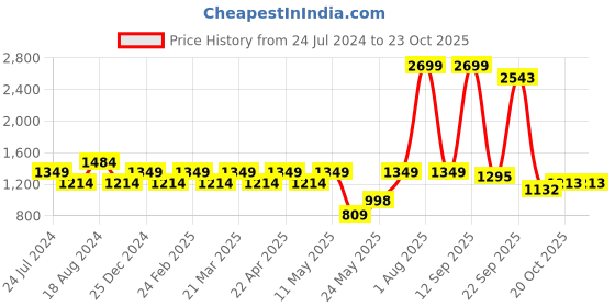 myntra.com Park Avenue Men Mid-Rise Slim Fit Trousers park avenue Price History Graph from 24 Jul 2024 to 22 Oct 2025