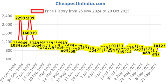 myntra.com Park Avenue Men Mid-Rise Smart Trousers park avenue Price History Graph from 25 Nov 2024 to 19 Oct 2025
