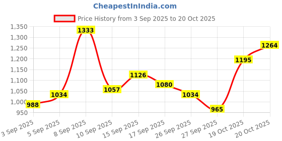 myntra.com Park Avenue Men Mid-Rise Textured Smart Trousers park avenue Price History Graph from 3 Sep 2025 to 19 Oct 2025
