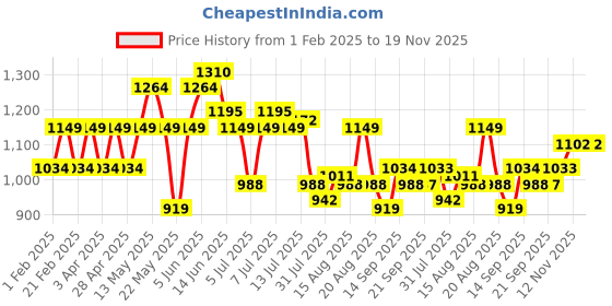 myntra.com Park Avenue Men Mid-Rise Textured Smart Trousers park avenue Price History Graph from 1 Feb 2025 to 19 Nov 2025