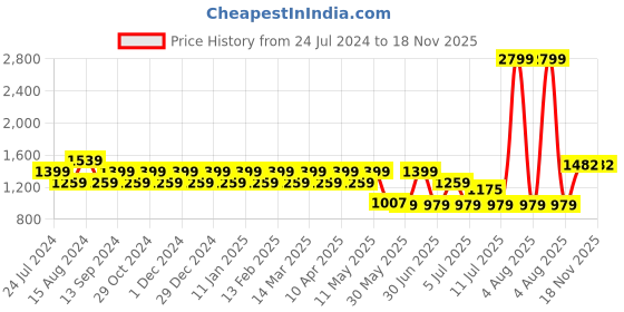 myntra.com Park Avenue Men Mid-Rise Trousers park avenue Price History Graph from 24 Jul 2024 to 18 Nov 2025