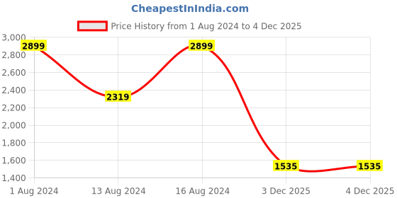 myntra.com Park Avenue Men Mustard Slim Fit Checked Formal Shirt park avenue Price History Graph from 1 Aug 2024 to 3 Dec 2025