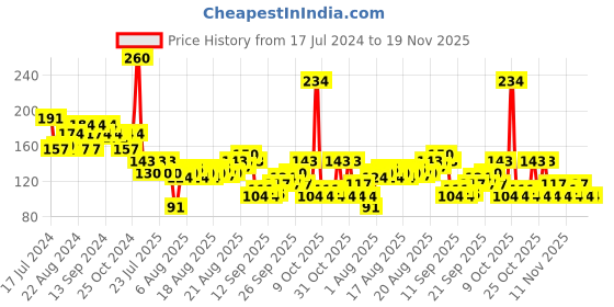 myntra.com Park Avenue Men Naturel Spice Trail Deodorant with Essential Oils - Nutmeg Aroma - 100g park avenue Price History Graph from 17 Jul 2024 to 18 Nov 2025