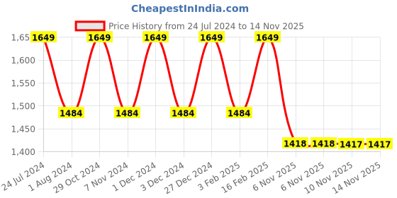 myntra.com Park Avenue Men Navy Blue Pullover park avenue Price History Graph from 24 Jul 2024 to 13 Nov 2025
