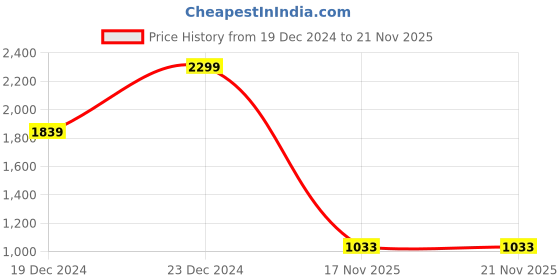myntra.com Park Avenue Men Navy Blue Slim Fit Checked Formal Shirt park avenue Price History Graph from 19 Dec 2024 to 17 Nov 2025