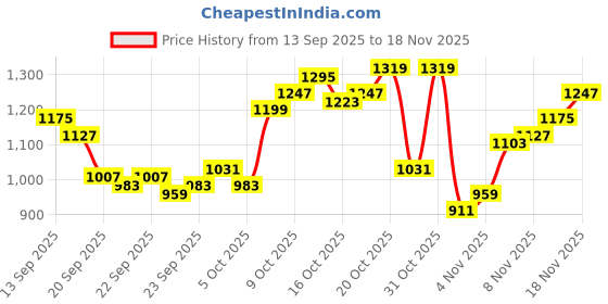 myntra.com Park Avenue Men Navy Blue Slim Fit Formal Trouser park avenue Price History Graph from 13 Sep 2025 to 18 Nov 2025