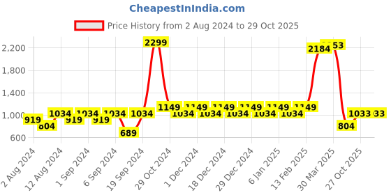 myntra.com Park Avenue Men Navy Blue Slim Fit Self Design Formal Shirt park avenue Price History Graph from 2 Aug 2024 to 29 Oct 2025