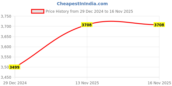 myntra.com Park Avenue Men Navy Blue Textured Single Breasted Regular-Fit Formal Blazer park avenue Price History Graph from 29 Dec 2024 to 15 Nov 2025