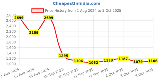 myntra.com Park Avenue Men Neo Fit Checked Plain Formal Trousers park avenue Price History Graph from 1 Aug 2024 to 5 Oct 2025