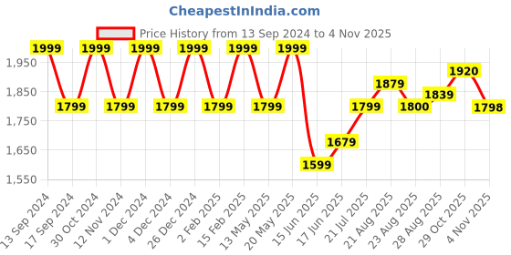 myntra.com Park Avenue Men Opaque Casual Shirt park avenue Price History Graph from 13 Sep 2024 to 3 Nov 2025