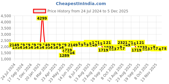 myntra.com Park Avenue Men Opaque Checked Spread Collar Formal Shirt park avenue Price History Graph from 24 Jul 2024 to 5 Dec 2025
