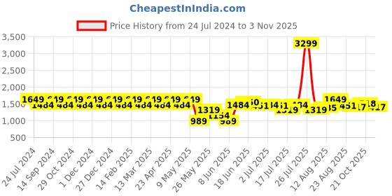 myntra.com Park Avenue Men Opaque Checked Spread Collar Formal Shirt park avenue Price History Graph from 24 Jul 2024 to 3 Nov 2025