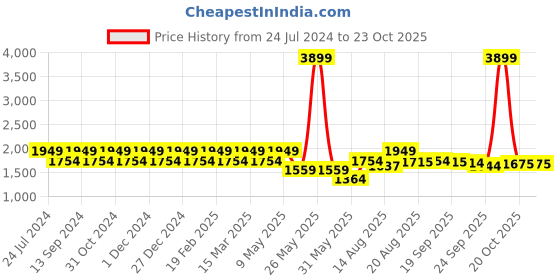 myntra.com Park Avenue Men Opaque Solid Slim Fit Spread Collar Formal Shirt park avenue Price History Graph from 24 Jul 2024 to 20 Oct 2025
