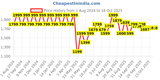 myntra.com Park Avenue Men Opaque Solid Spread Collar Formal Shirt park avenue Price History Graph from 1 Aug 2024 to 17 Oct 2025