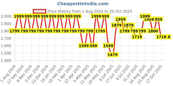 myntra.com Park Avenue Men Opaque Solid Spread Collar Formal Shirt park avenue Price History Graph from 1 Aug 2024 to 20 Oct 2025