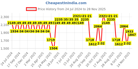 myntra.com Park Avenue Men Opaque Textured Spread Collar Formal Shirt park avenue Price History Graph from 24 Jul 2024 to 28 Nov 2025
