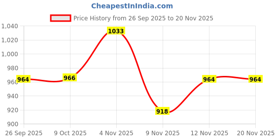 myntra.com Park Avenue Men Original Regular Fit Mid-Rise Regular Trousers park avenue Price History Graph from 26 Sep 2025 to 20 Nov 2025