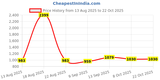 myntra.com Park Avenue Men Original Slim Fit Mid-Rise Formal Trousers park avenue Price History Graph from 13 Aug 2025 to 21 Oct 2025