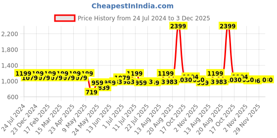 myntra.com Park Avenue Men Peach-Coloured Slim Fit Micro Checks Checked Formal Shirt park avenue Price History Graph from 24 Jul 2024 to 3 Dec 2025
