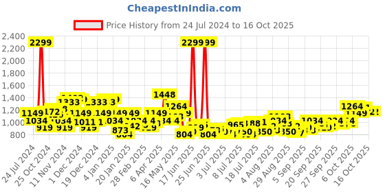 myntra.com Park Avenue Men Peach-Coloured Solid Sweatshirt park avenue Price History Graph from 24 Jul 2024 to 16 Oct 2025