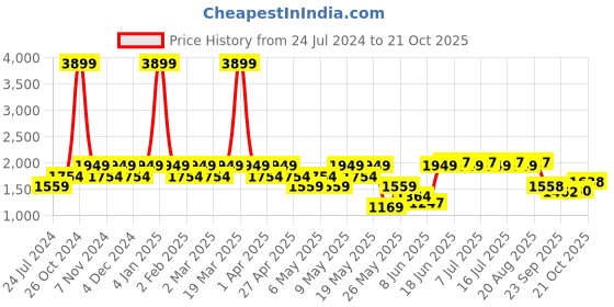 myntra.com Park Avenue Men Pink Slim Fit Striped Organic Cotton Formal Shirt park avenue Price History Graph from 24 Jul 2024 to 20 Oct 2025
