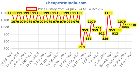 myntra.com Park Avenue Men Plain Formal Trouser park avenue Price History Graph from 24 Jul 2024 to 13 Oct 2025
