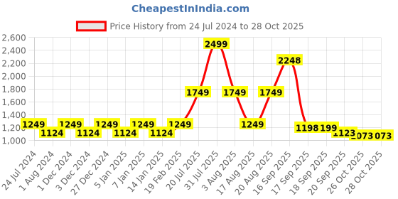 myntra.com Park Avenue Men Plain Mid-Rise Formal Trousers park avenue Price History Graph from 24 Jul 2024 to 28 Oct 2025