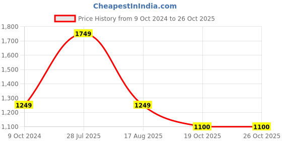 myntra.com Park Avenue Men Pleated Formal Trousers park avenue Price History Graph from 9 Oct 2024 to 26 Oct 2025