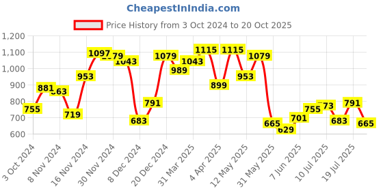 myntra.com Park Avenue Men Polo Collar Pockets Slim Fit T-shirt park avenue Price History Graph from 3 Oct 2024 to 20 Oct 2025