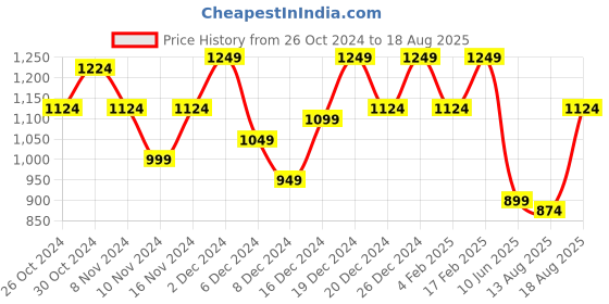 myntra.com Park Avenue Men Polo Collar Pockets Slim Fit T-shirt park avenue Price History Graph from 26 Oct 2024 to 18 Aug 2025