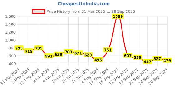 myntra.com Park Avenue Men Print Polo Collar Slim Fit T-shirt park avenue Price History Graph from 31 Mar 2025 to 28 Sep 2025