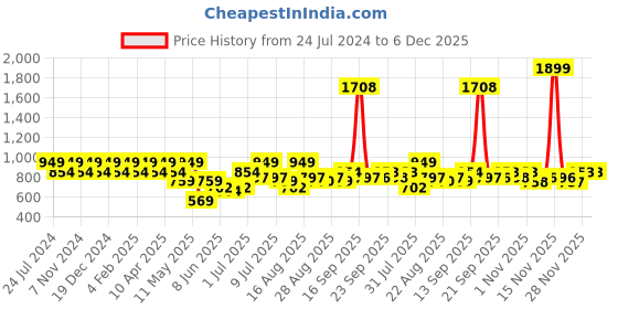 myntra.com Park Avenue Men Printed Formal Cotton Shirt park avenue Price History Graph from 24 Jul 2024 to 5 Dec 2025