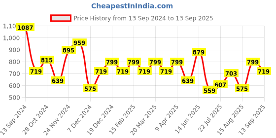 myntra.com Park Avenue Men Printed Polo Collar Slim Fit T-shirt park avenue Price History Graph from 13 Sep 2024 to 13 Sep 2025