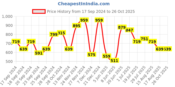 myntra.com Park Avenue Men Printed Polo Collar Slim Fit T-shirt park avenue Price History Graph from 17 Sep 2024 to 26 Oct 2025