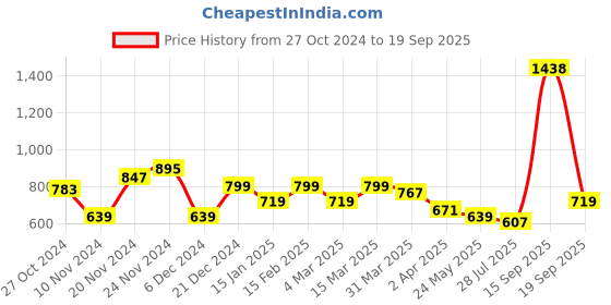 myntra.com Park Avenue Men Printed Polo Collar Slim Fit T-shirt park avenue Price History Graph from 27 Oct 2024 to 19 Sep 2025
