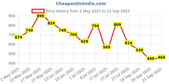 myntra.com Park Avenue Men Printed Polo Collar Slim Fit T-shirt park avenue Price History Graph from 2 May 2025 to 23 Sep 2025