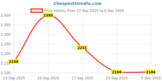 myntra.com Park Avenue Men Printed Regular Fit Mid-Rise Formal Trousers park avenue Price History Graph from 13 Sep 2025 to 5 Dec 2025