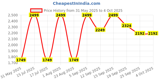 myntra.com Park Avenue Men Printed Trousers park avenue Price History Graph from 31 May 2025 to 4 Oct 2025