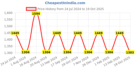 myntra.com Park Avenue Men Pullover park avenue Price History Graph from 24 Jul 2024 to 19 Oct 2025