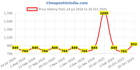 myntra.com Park Avenue Men Pullover park avenue Price History Graph from 24 Jul 2024 to 20 Oct 2025