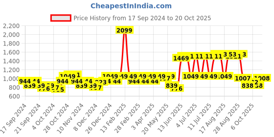 myntra.com Park Avenue Men Pure Cotton Slim Fit Checked Formal Shirt park avenue Price History Graph from 17 Sep 2024 to 20 Oct 2025