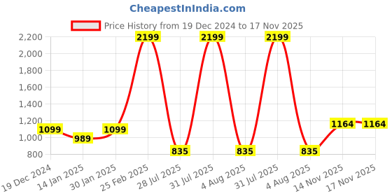 myntra.com Park Avenue Men Pure Cotton Slim Fit Checked Formal Shirt park avenue Price History Graph from 19 Dec 2024 to 17 Nov 2025