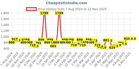 myntra.com Park Avenue Men Pure Cotton Slim Fit Formal Shirt park avenue Price History Graph from 7 Aug 2024 to 11 Nov 2025
