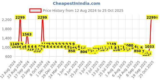 myntra.com Park Avenue Men Pure Cotton Slim Fit Grid Tattersall Checks Opaque Formal Shirt park avenue Price History Graph from 12 Aug 2024 to 22 Oct 2025