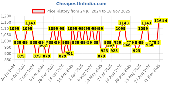 myntra.com Park Avenue Men Pure Cotton Slim Fit Opaque Checked Formal Shirt park avenue Price History Graph from 24 Jul 2024 to 17 Nov 2025