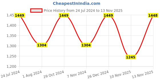myntra.com Park Avenue Men Red & Black Striped Pullover park avenue Price History Graph from 24 Jul 2024 to 13 Nov 2025